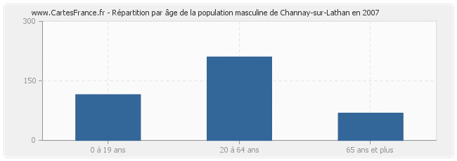 Répartition par âge de la population masculine de Channay-sur-Lathan en 2007