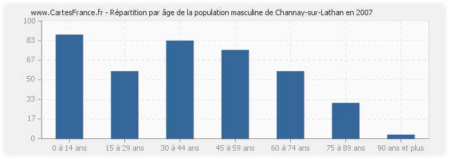 Répartition par âge de la population masculine de Channay-sur-Lathan en 2007