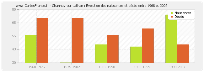 Channay-sur-Lathan : Evolution des naissances et décès entre 1968 et 2007