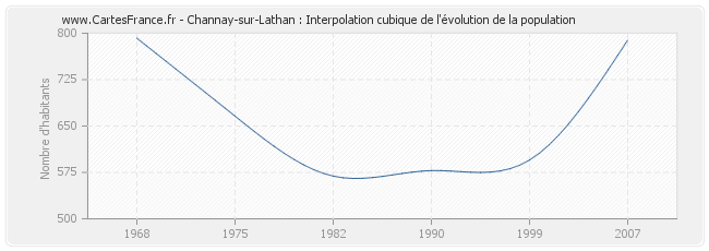 Channay-sur-Lathan : Interpolation cubique de l'évolution de la population