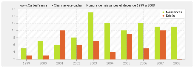 Channay-sur-Lathan : Nombre de naissances et décès de 1999 à 2008