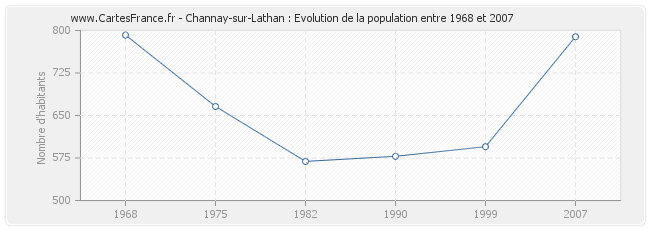 Population Channay-sur-Lathan