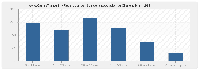 Répartition par âge de la population de Charentilly en 1999