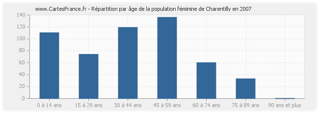 Répartition par âge de la population féminine de Charentilly en 2007