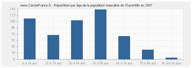 Répartition par âge de la population masculine de Charentilly en 2007