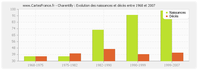 Charentilly : Evolution des naissances et décès entre 1968 et 2007