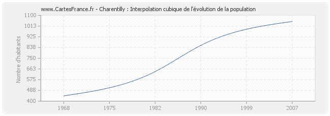 Charentilly : Interpolation cubique de l'évolution de la population