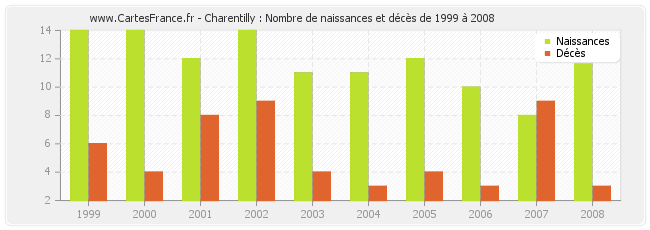 Charentilly : Nombre de naissances et décès de 1999 à 2008