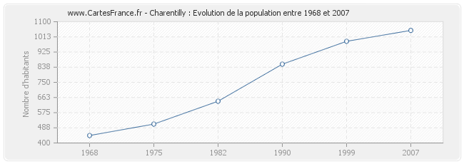 Population Charentilly