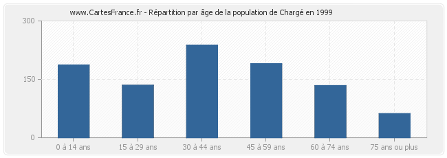 Répartition par âge de la population de Chargé en 1999