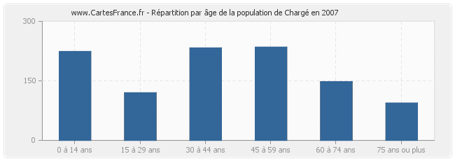 Répartition par âge de la population de Chargé en 2007