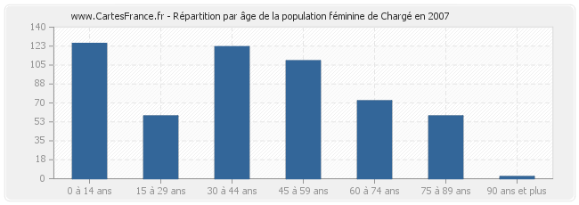 Répartition par âge de la population féminine de Chargé en 2007