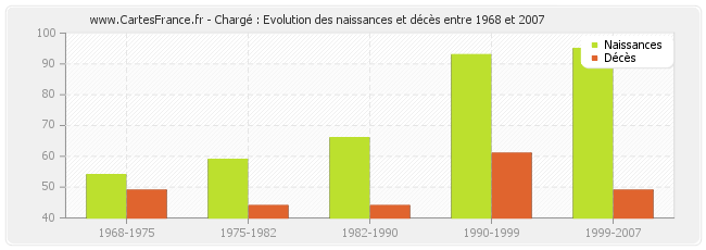 Chargé : Evolution des naissances et décès entre 1968 et 2007