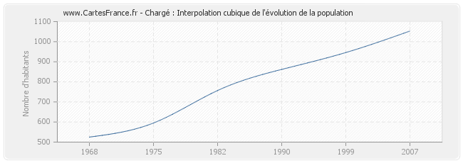 Chargé : Interpolation cubique de l'évolution de la population
