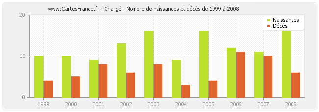 Chargé : Nombre de naissances et décès de 1999 à 2008