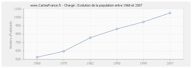 Population Chargé