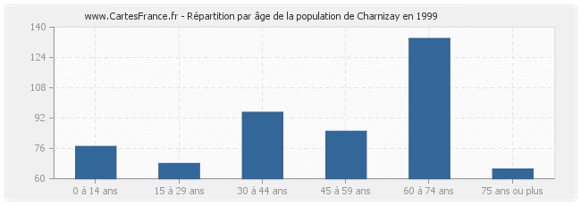 Répartition par âge de la population de Charnizay en 1999