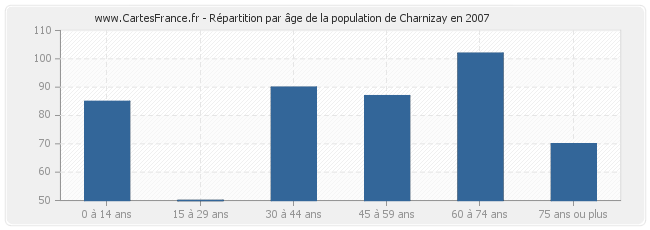 Répartition par âge de la population de Charnizay en 2007