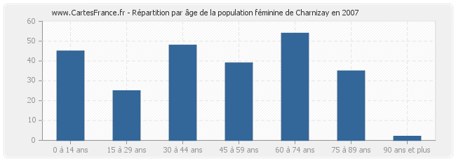 Répartition par âge de la population féminine de Charnizay en 2007