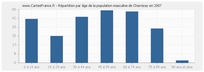 Répartition par âge de la population masculine de Charnizay en 2007