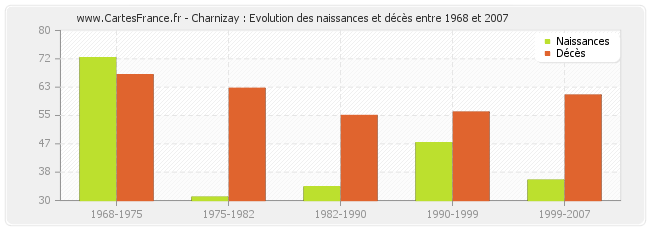 Charnizay : Evolution des naissances et décès entre 1968 et 2007