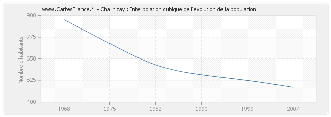Charnizay : Interpolation cubique de l'évolution de la population