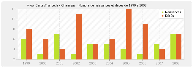 Charnizay : Nombre de naissances et décès de 1999 à 2008