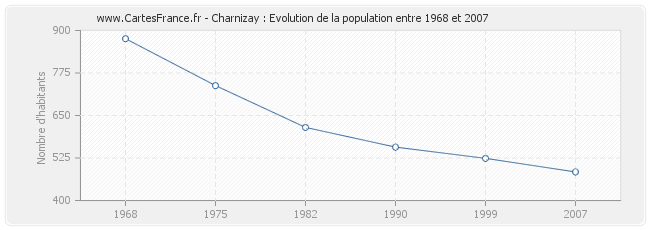 Population Charnizay