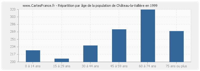 Répartition par âge de la population de Château-la-Vallière en 1999