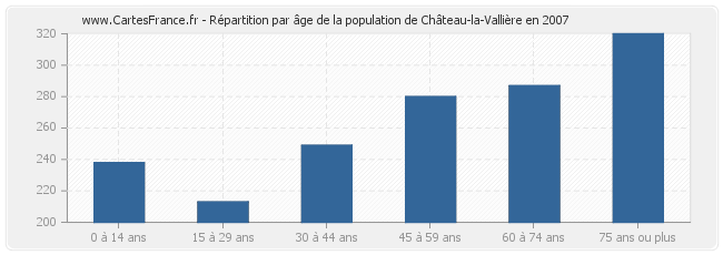 Répartition par âge de la population de Château-la-Vallière en 2007