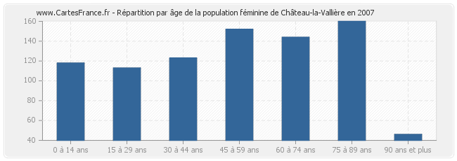 Répartition par âge de la population féminine de Château-la-Vallière en 2007