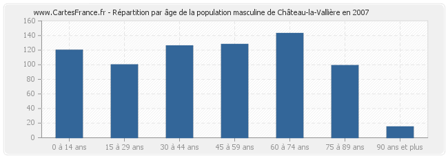 Répartition par âge de la population masculine de Château-la-Vallière en 2007