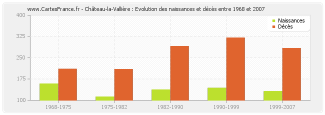 Château-la-Vallière : Evolution des naissances et décès entre 1968 et 2007