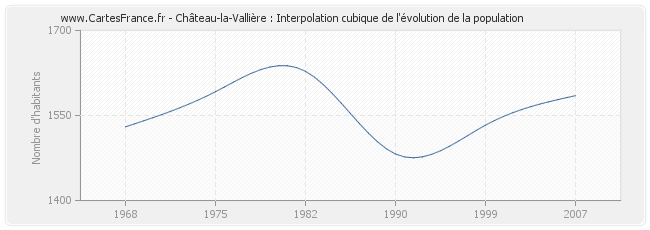 Château-la-Vallière : Interpolation cubique de l'évolution de la population