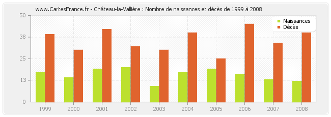 Château-la-Vallière : Nombre de naissances et décès de 1999 à 2008