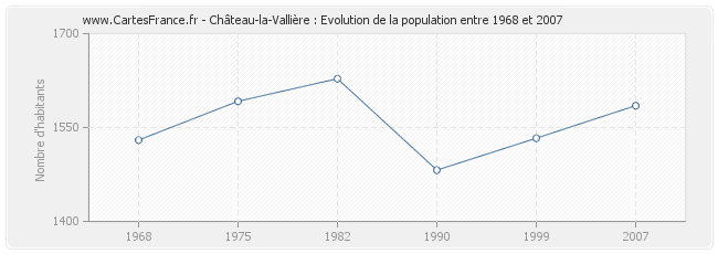 Population Château-la-Vallière