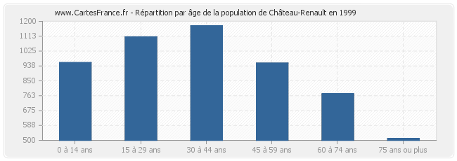 Répartition par âge de la population de Château-Renault en 1999