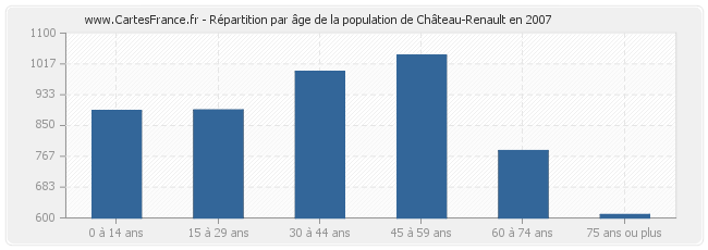 Répartition par âge de la population de Château-Renault en 2007