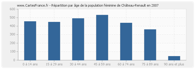 Répartition par âge de la population féminine de Château-Renault en 2007