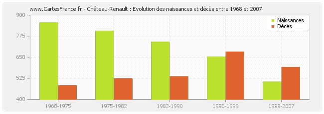 Château-Renault : Evolution des naissances et décès entre 1968 et 2007