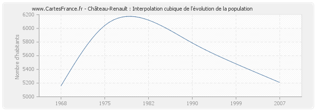 Château-Renault : Interpolation cubique de l'évolution de la population