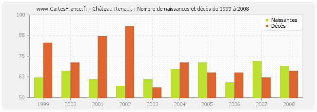 Château-Renault : Nombre de naissances et décès de 1999 à 2008