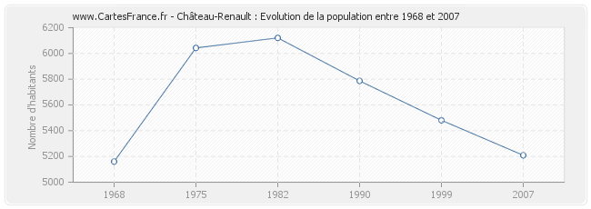 Population Château-Renault