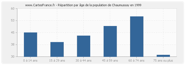 Répartition par âge de la population de Chaumussay en 1999