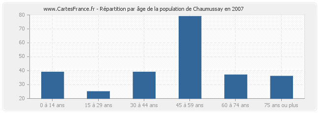 Répartition par âge de la population de Chaumussay en 2007