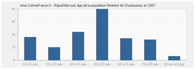 Répartition par âge de la population féminine de Chaumussay en 2007