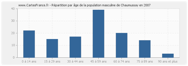Répartition par âge de la population masculine de Chaumussay en 2007