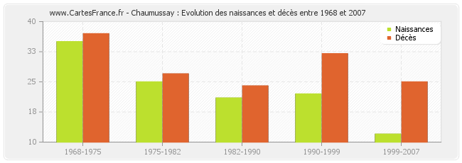 Chaumussay : Evolution des naissances et décès entre 1968 et 2007