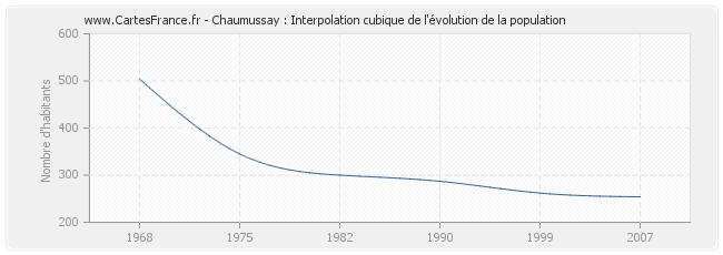 Chaumussay : Interpolation cubique de l'évolution de la population