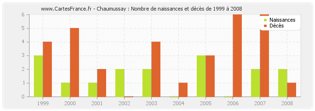 Chaumussay : Nombre de naissances et décès de 1999 à 2008